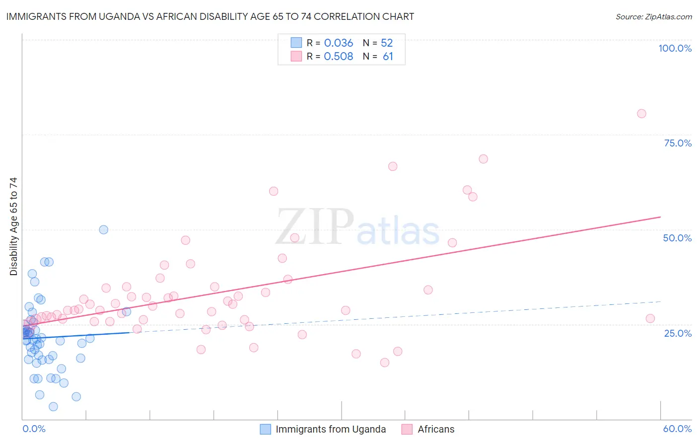 Immigrants from Uganda vs African Disability Age 65 to 74