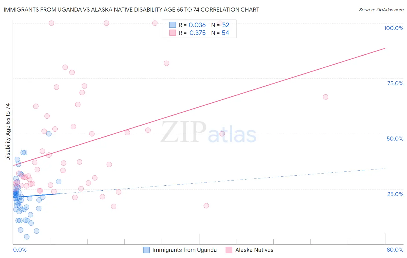 Immigrants from Uganda vs Alaska Native Disability Age 65 to 74