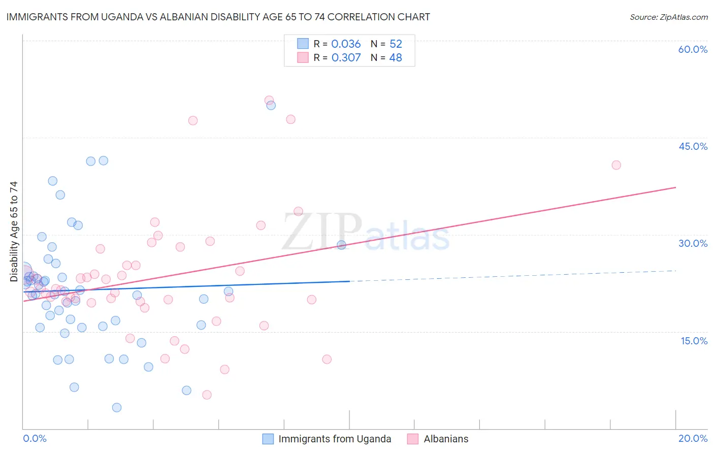 Immigrants from Uganda vs Albanian Disability Age 65 to 74
