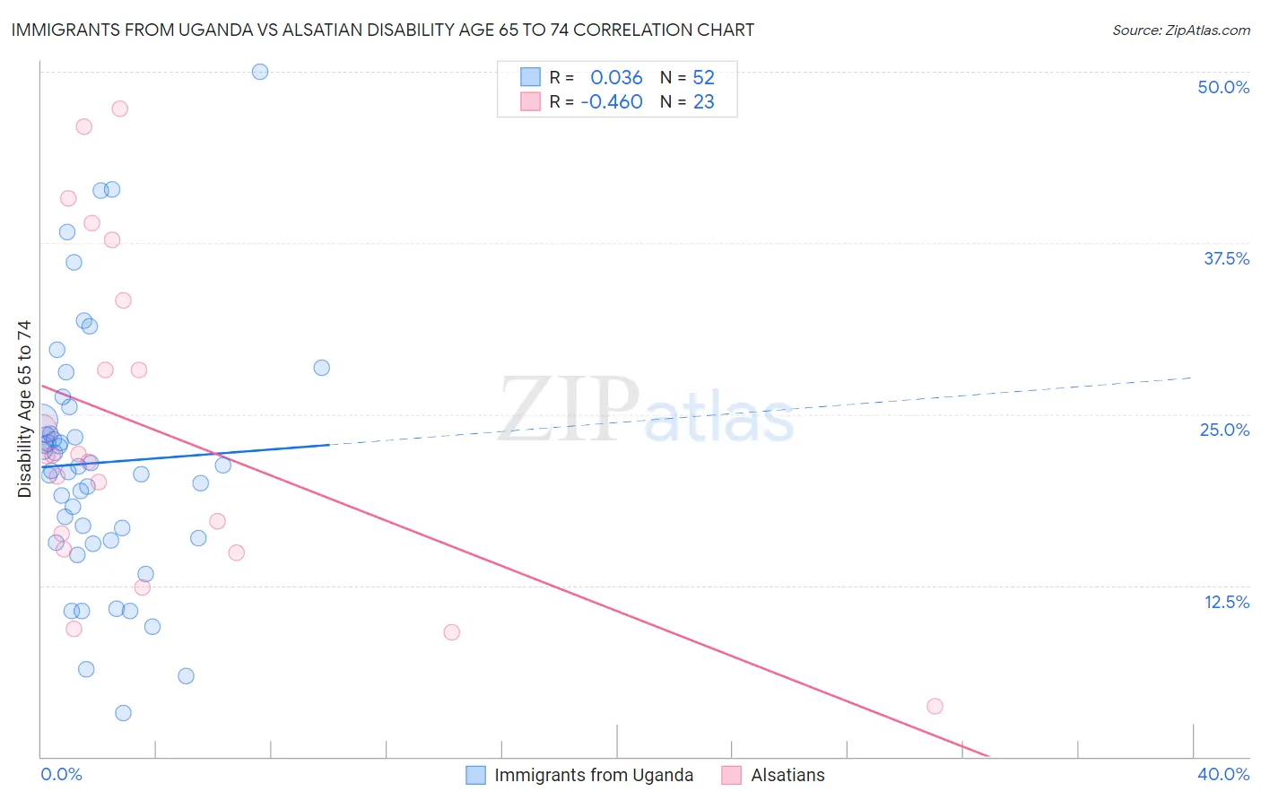 Immigrants from Uganda vs Alsatian Disability Age 65 to 74