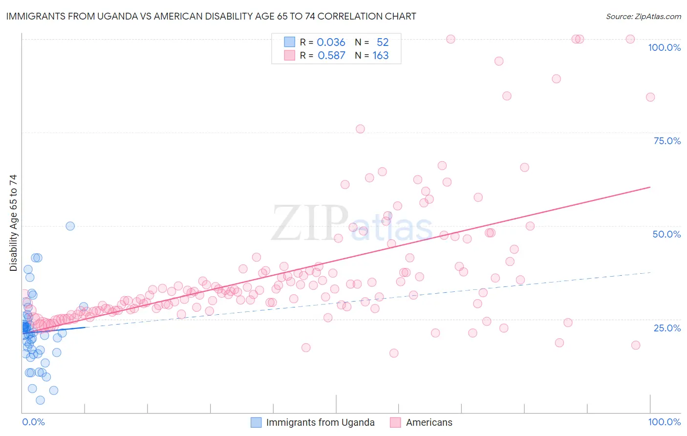 Immigrants from Uganda vs American Disability Age 65 to 74