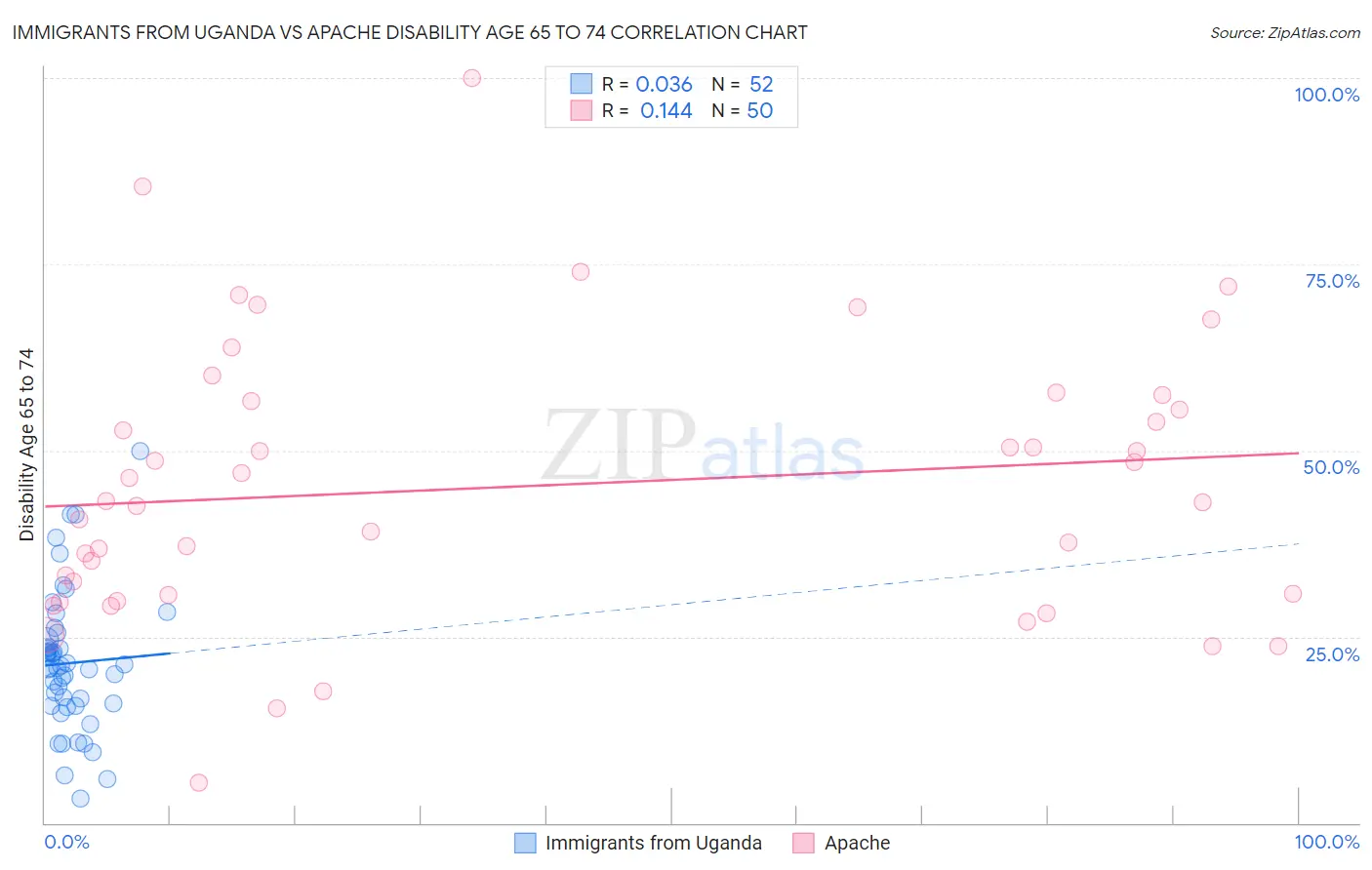 Immigrants from Uganda vs Apache Disability Age 65 to 74