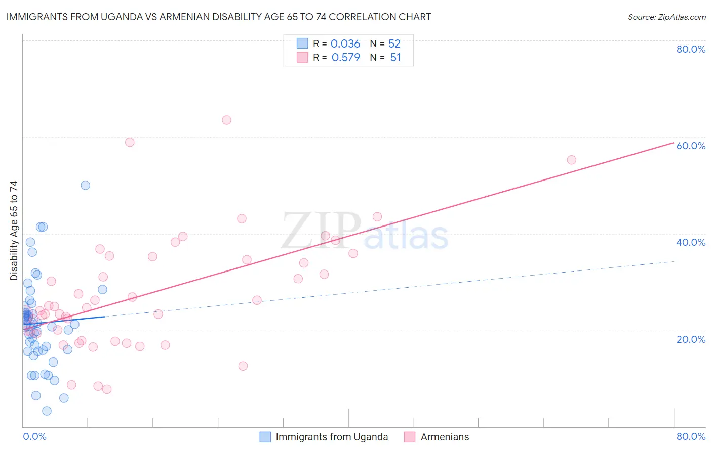 Immigrants from Uganda vs Armenian Disability Age 65 to 74