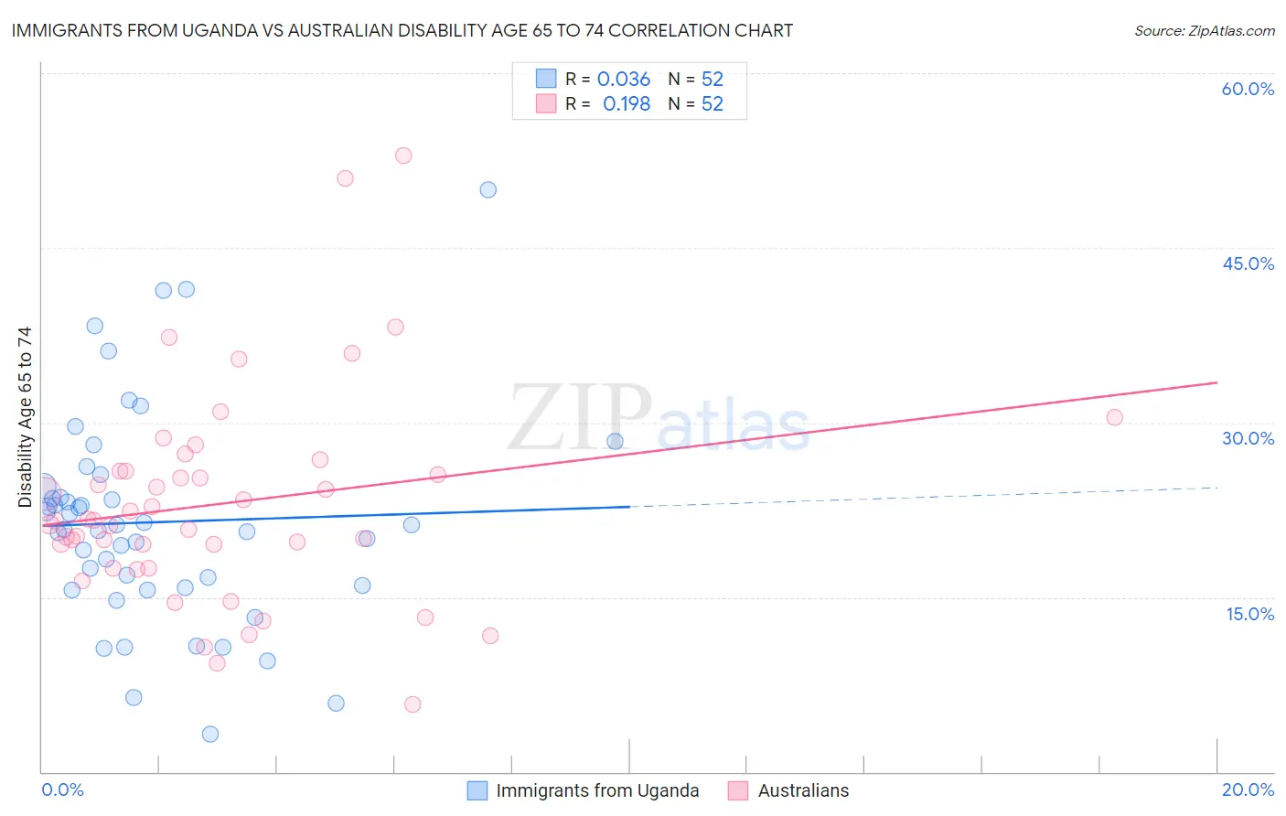 Immigrants from Uganda vs Australian Disability Age 65 to 74