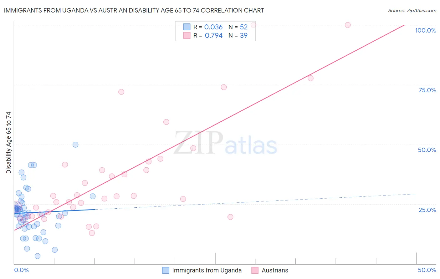 Immigrants from Uganda vs Austrian Disability Age 65 to 74