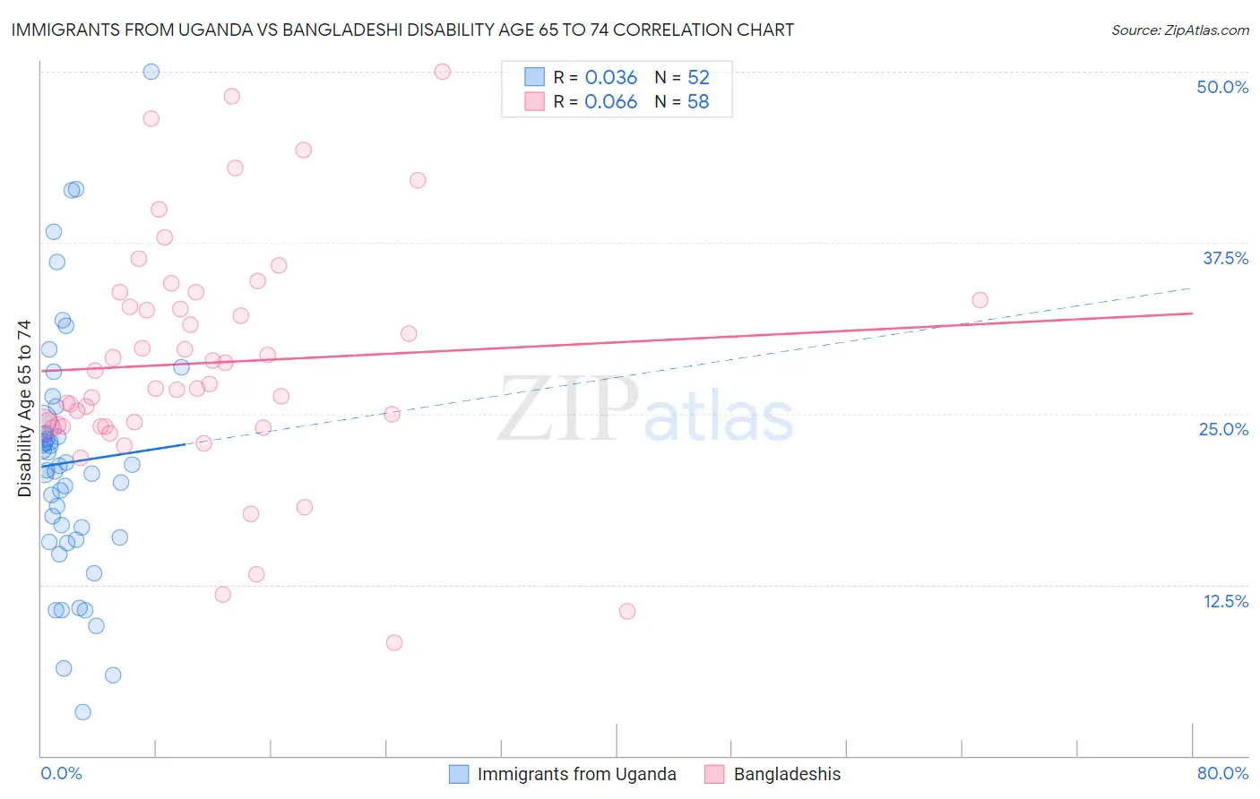 Immigrants from Uganda vs Bangladeshi Disability Age 65 to 74