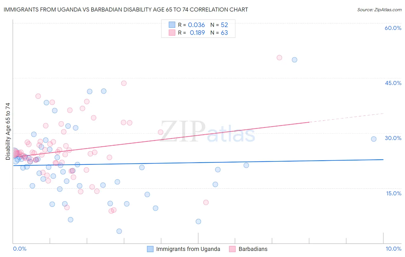 Immigrants from Uganda vs Barbadian Disability Age 65 to 74
