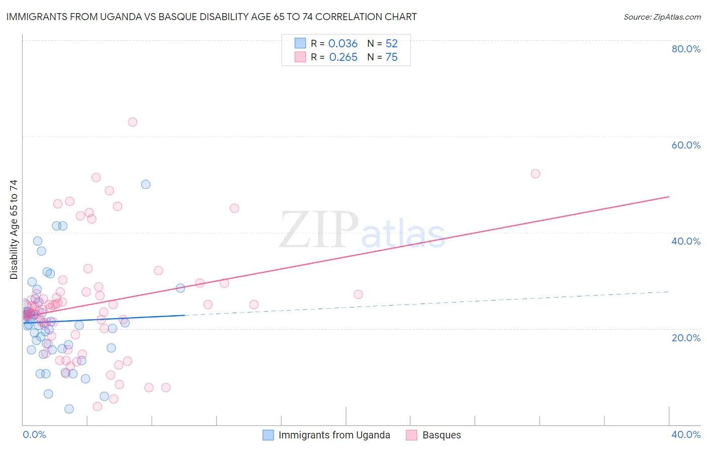 Immigrants from Uganda vs Basque Disability Age 65 to 74