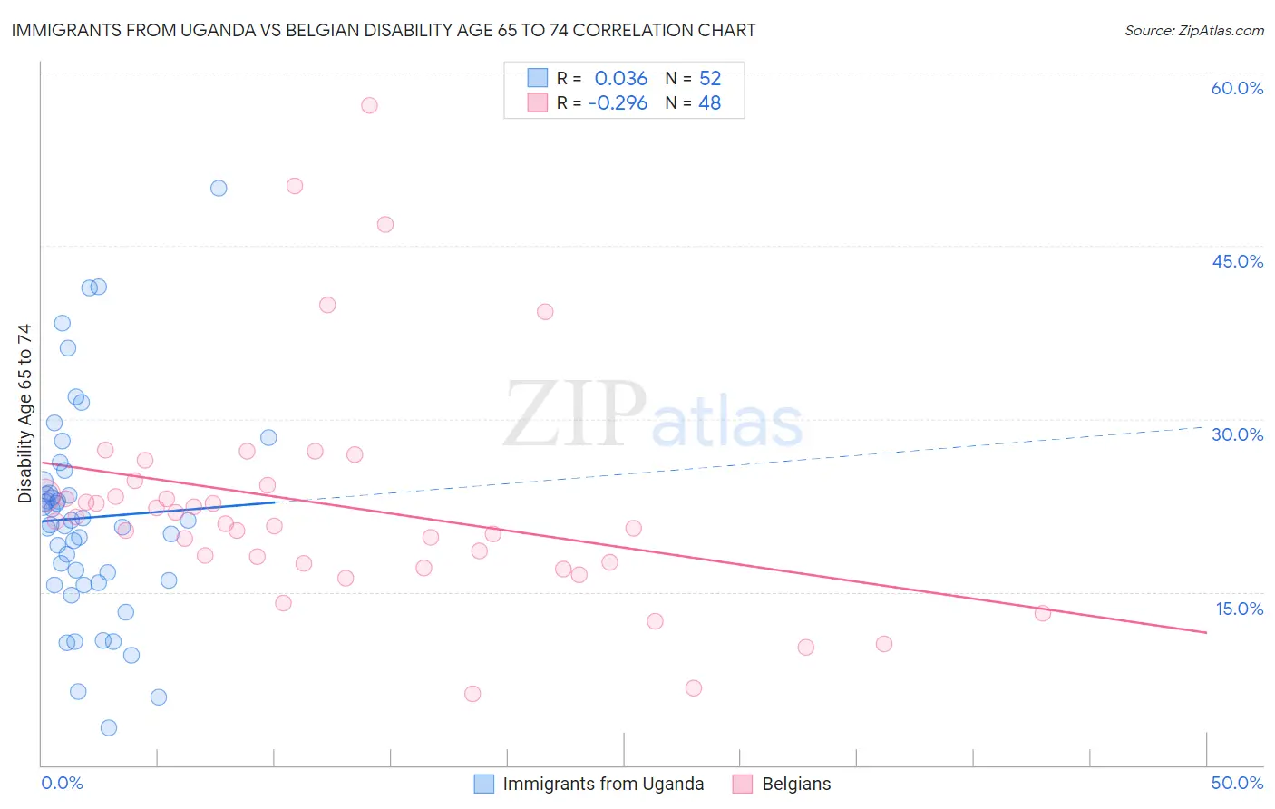 Immigrants from Uganda vs Belgian Disability Age 65 to 74