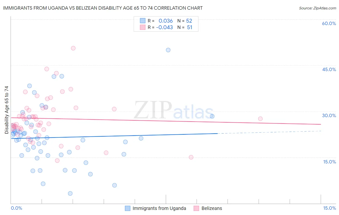 Immigrants from Uganda vs Belizean Disability Age 65 to 74