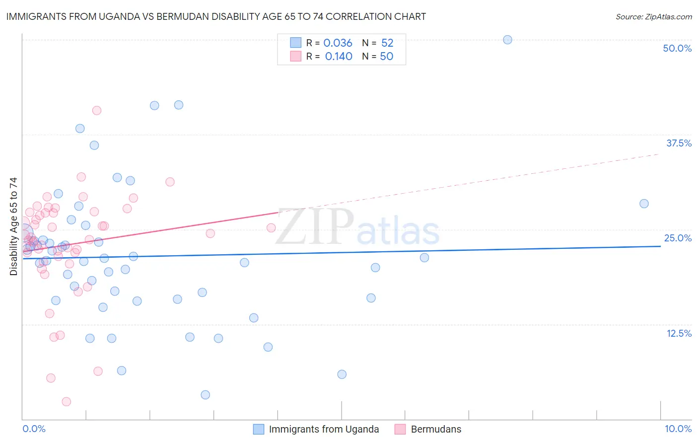 Immigrants from Uganda vs Bermudan Disability Age 65 to 74