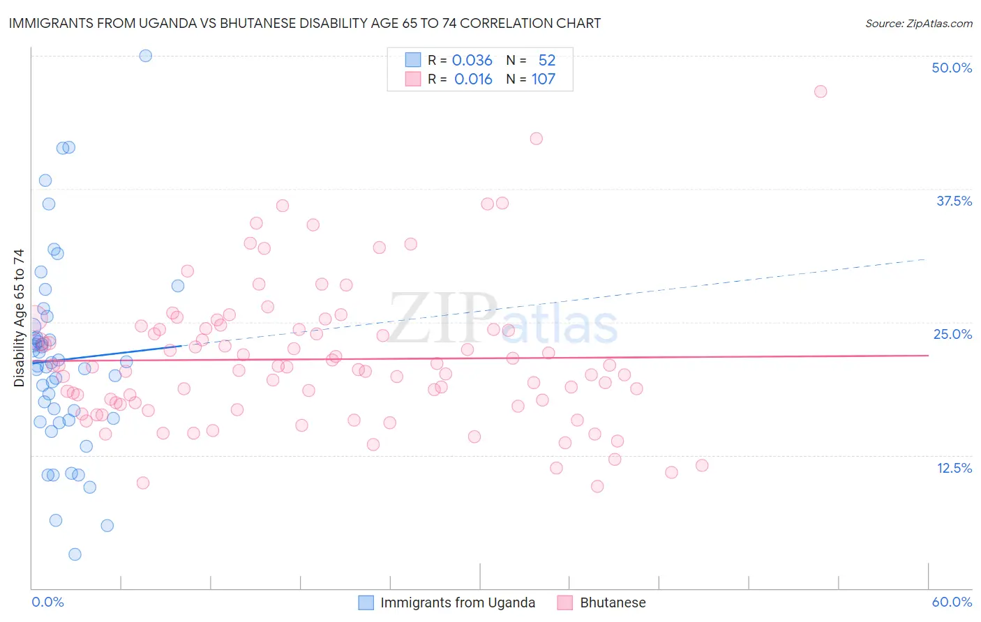Immigrants from Uganda vs Bhutanese Disability Age 65 to 74