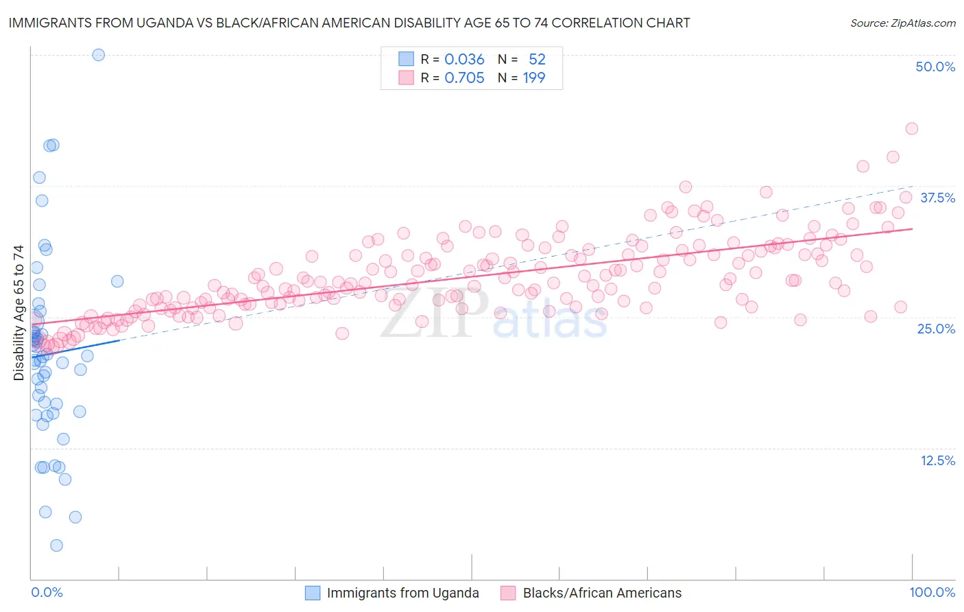 Immigrants from Uganda vs Black/African American Disability Age 65 to 74