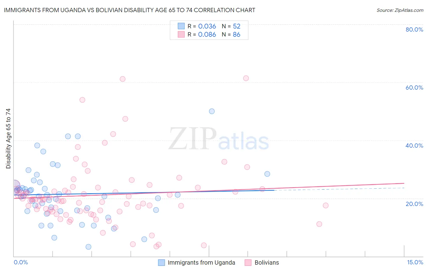 Immigrants from Uganda vs Bolivian Disability Age 65 to 74