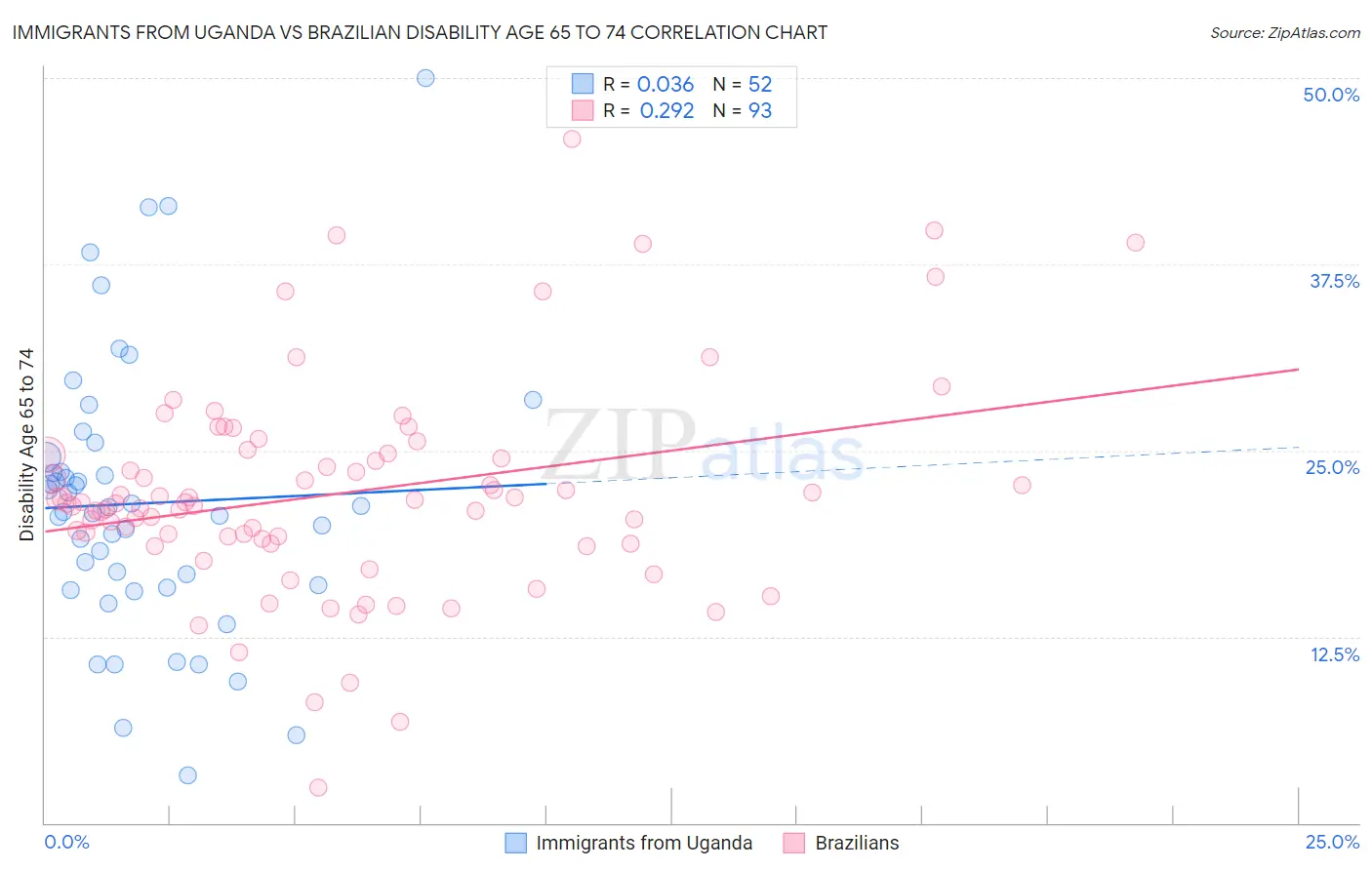 Immigrants from Uganda vs Brazilian Disability Age 65 to 74