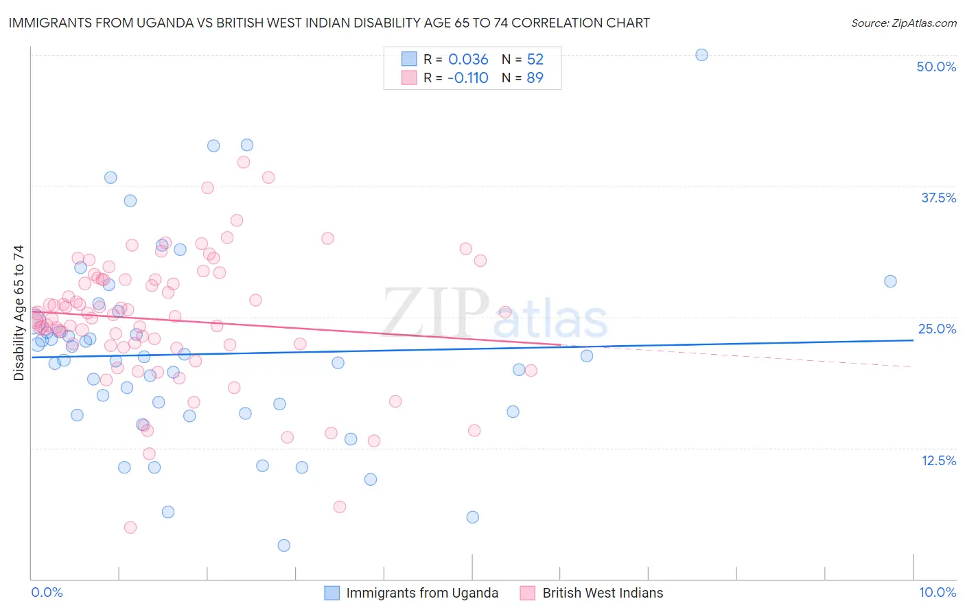 Immigrants from Uganda vs British West Indian Disability Age 65 to 74