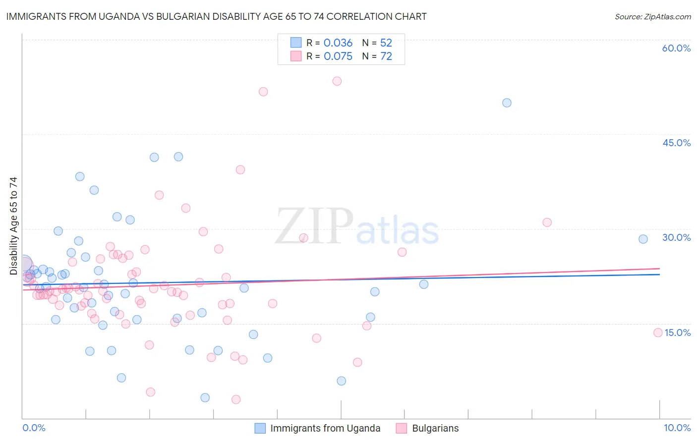Immigrants from Uganda vs Bulgarian Disability Age 65 to 74