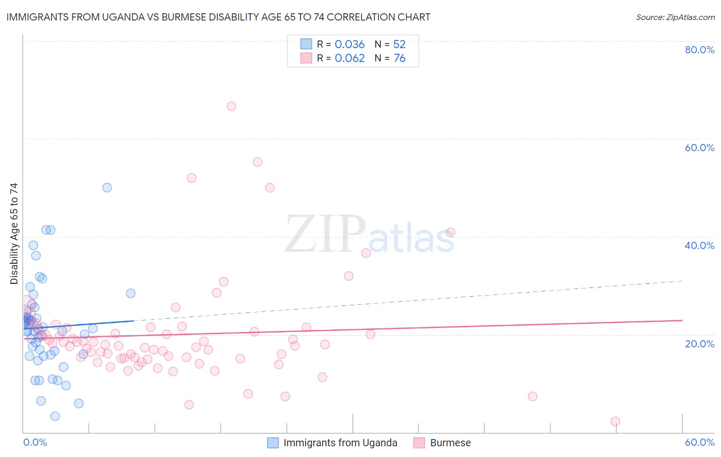 Immigrants from Uganda vs Burmese Disability Age 65 to 74