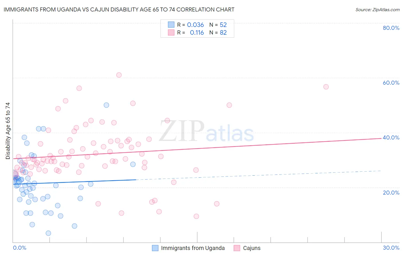 Immigrants from Uganda vs Cajun Disability Age 65 to 74