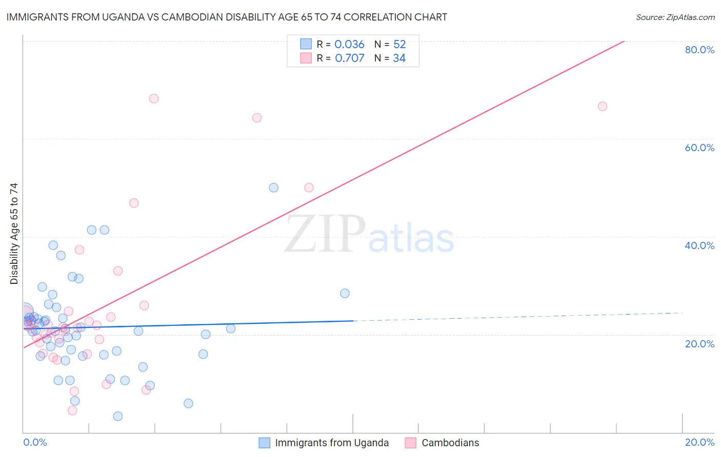 Immigrants from Uganda vs Cambodian Disability Age 65 to 74