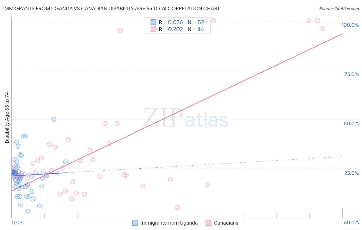 Immigrants from Uganda vs Canadian Disability Age 65 to 74