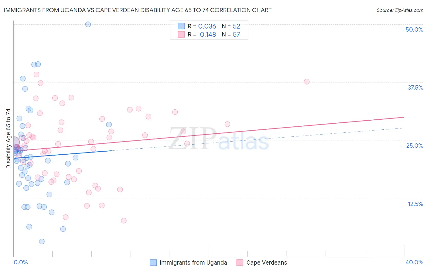 Immigrants from Uganda vs Cape Verdean Disability Age 65 to 74