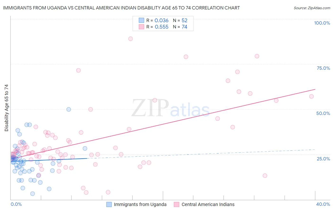 Immigrants from Uganda vs Central American Indian Disability Age 65 to 74