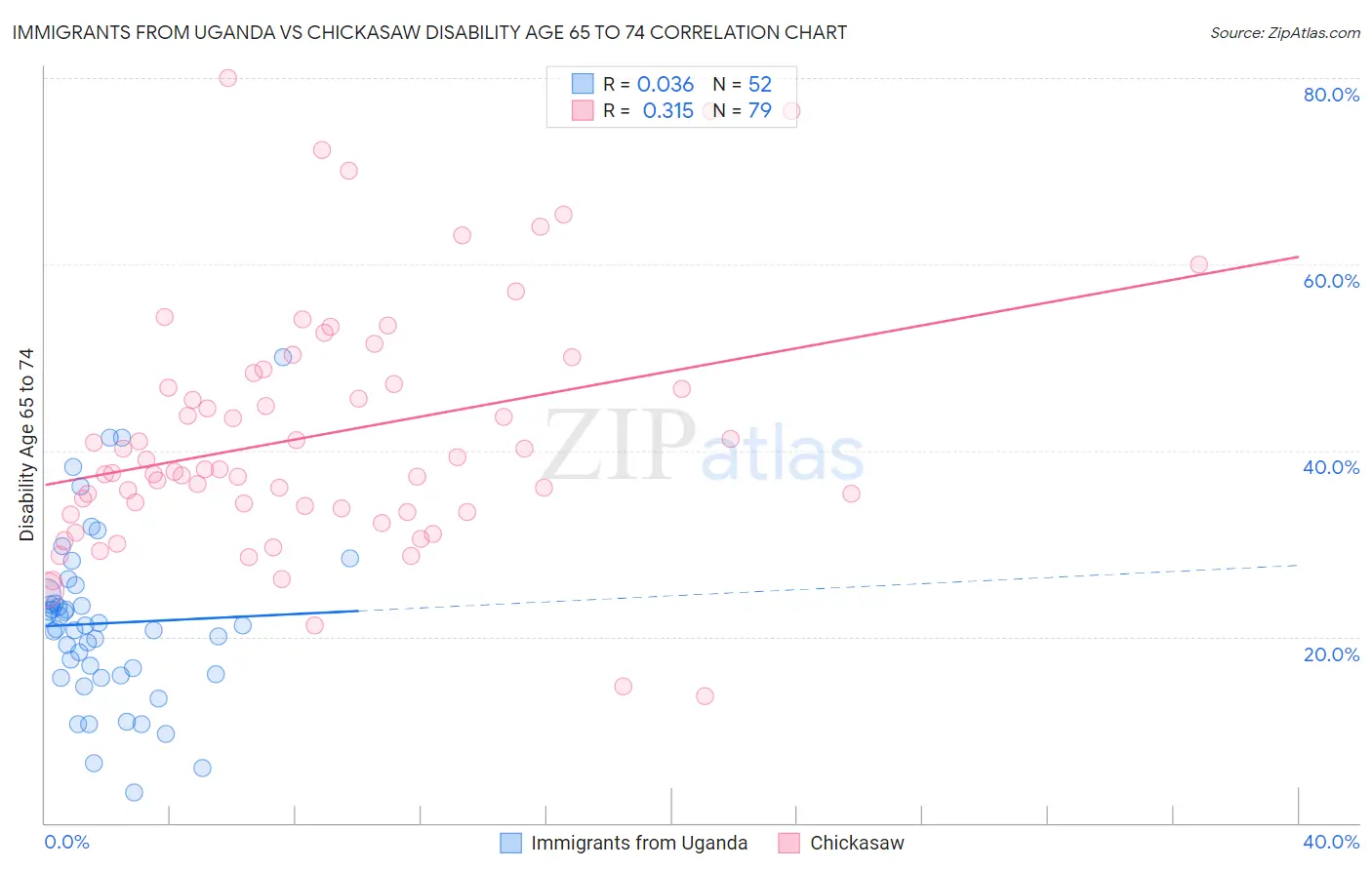 Immigrants from Uganda vs Chickasaw Disability Age 65 to 74