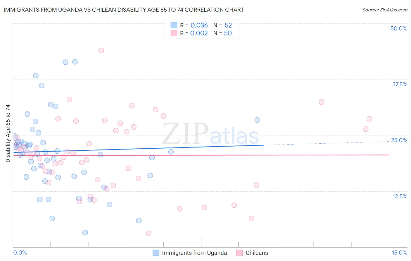 Immigrants from Uganda vs Chilean Disability Age 65 to 74