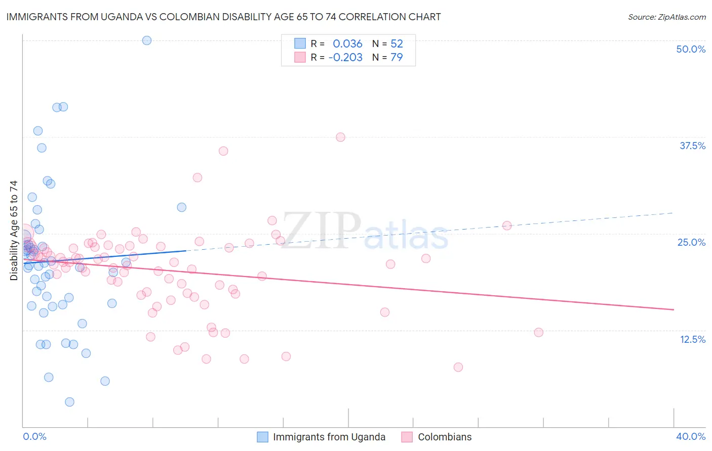 Immigrants from Uganda vs Colombian Disability Age 65 to 74