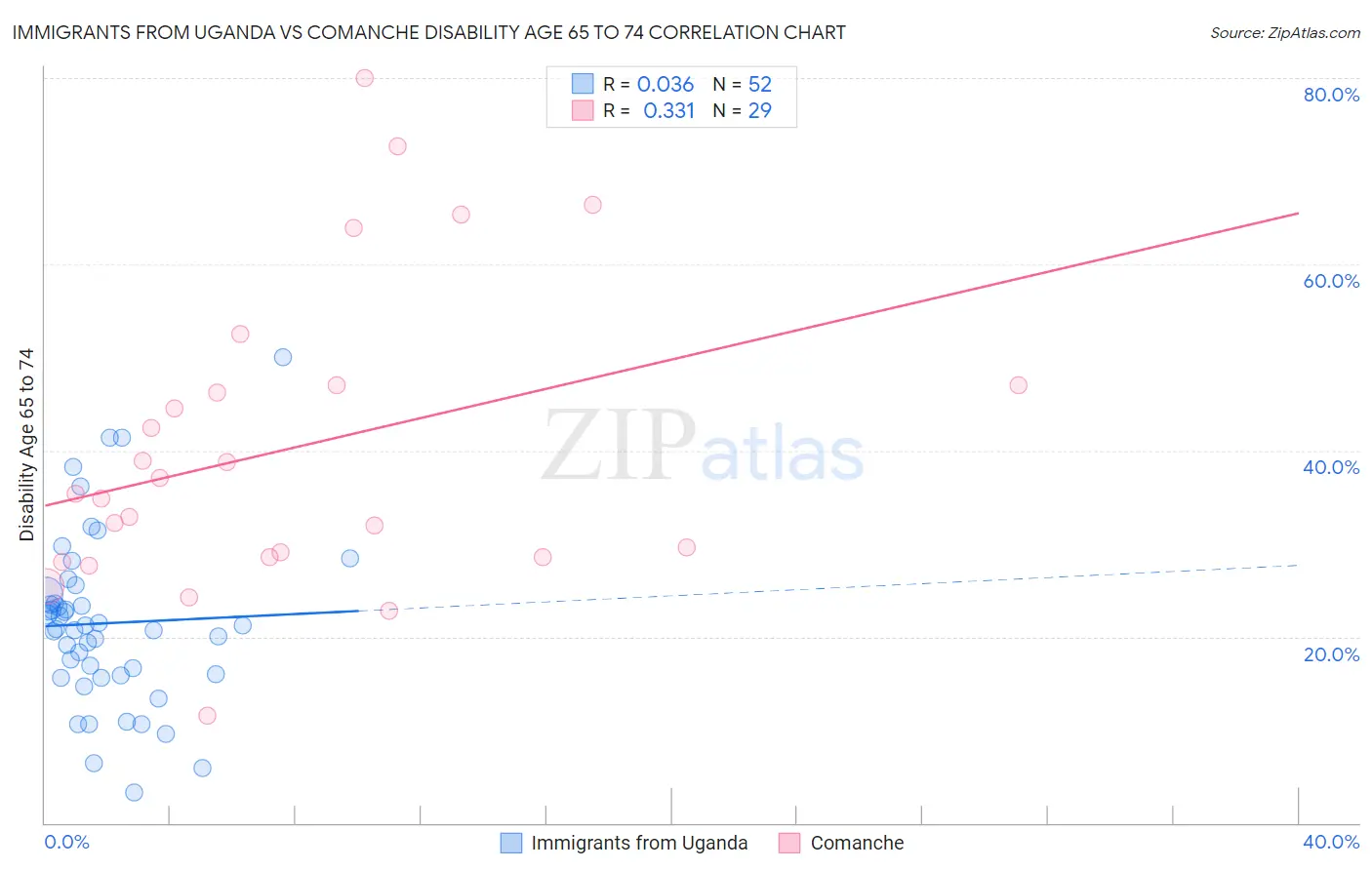 Immigrants from Uganda vs Comanche Disability Age 65 to 74