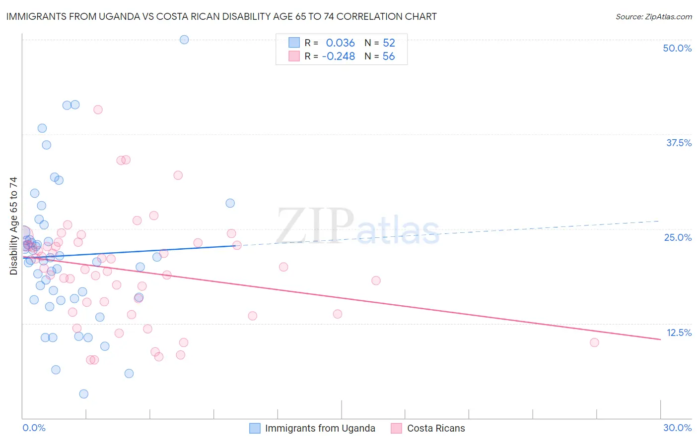 Immigrants from Uganda vs Costa Rican Disability Age 65 to 74