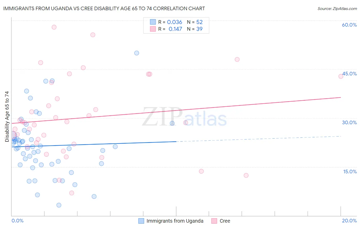 Immigrants from Uganda vs Cree Disability Age 65 to 74