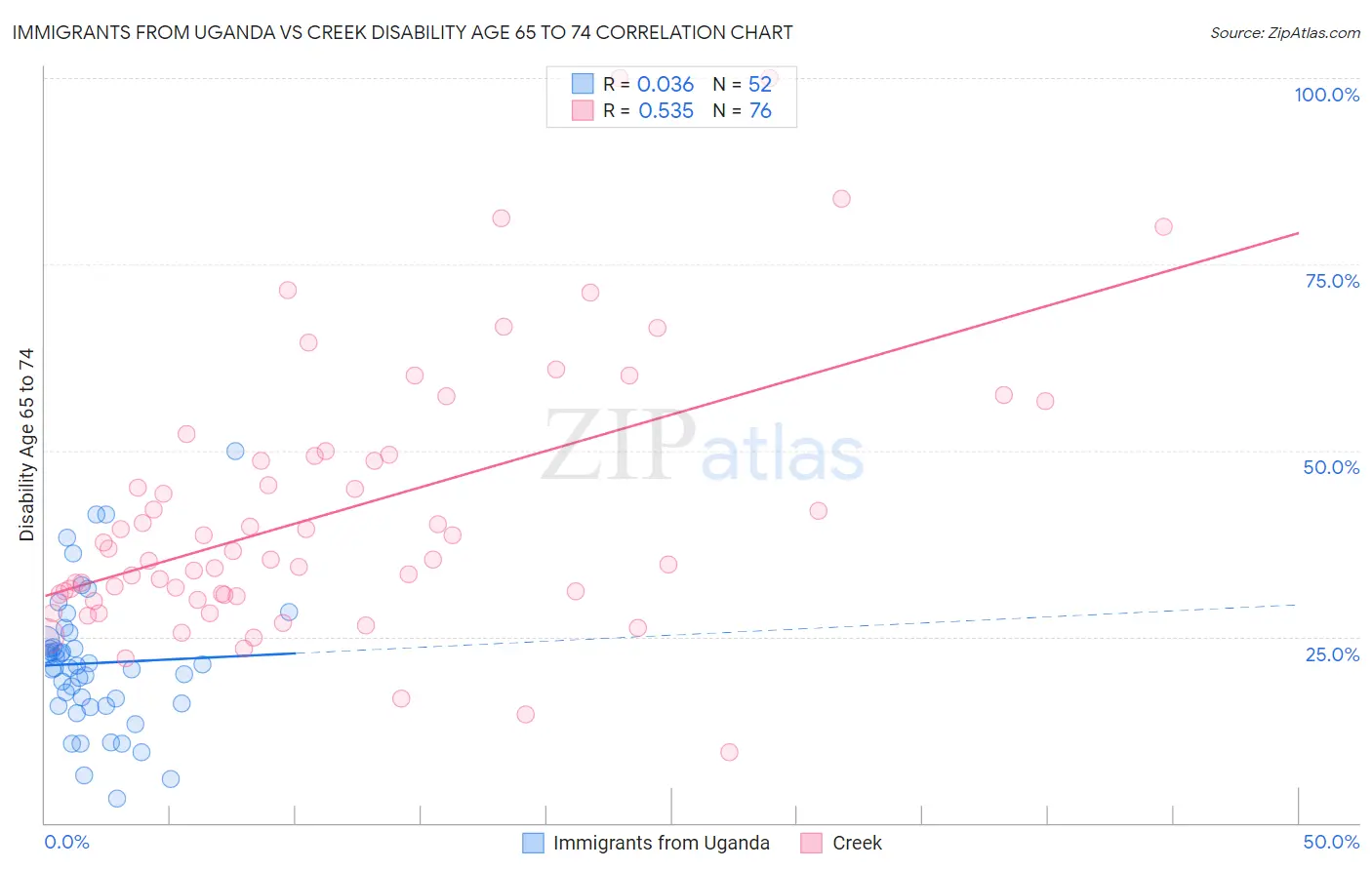 Immigrants from Uganda vs Creek Disability Age 65 to 74