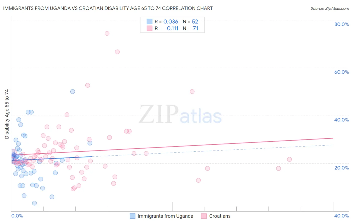 Immigrants from Uganda vs Croatian Disability Age 65 to 74