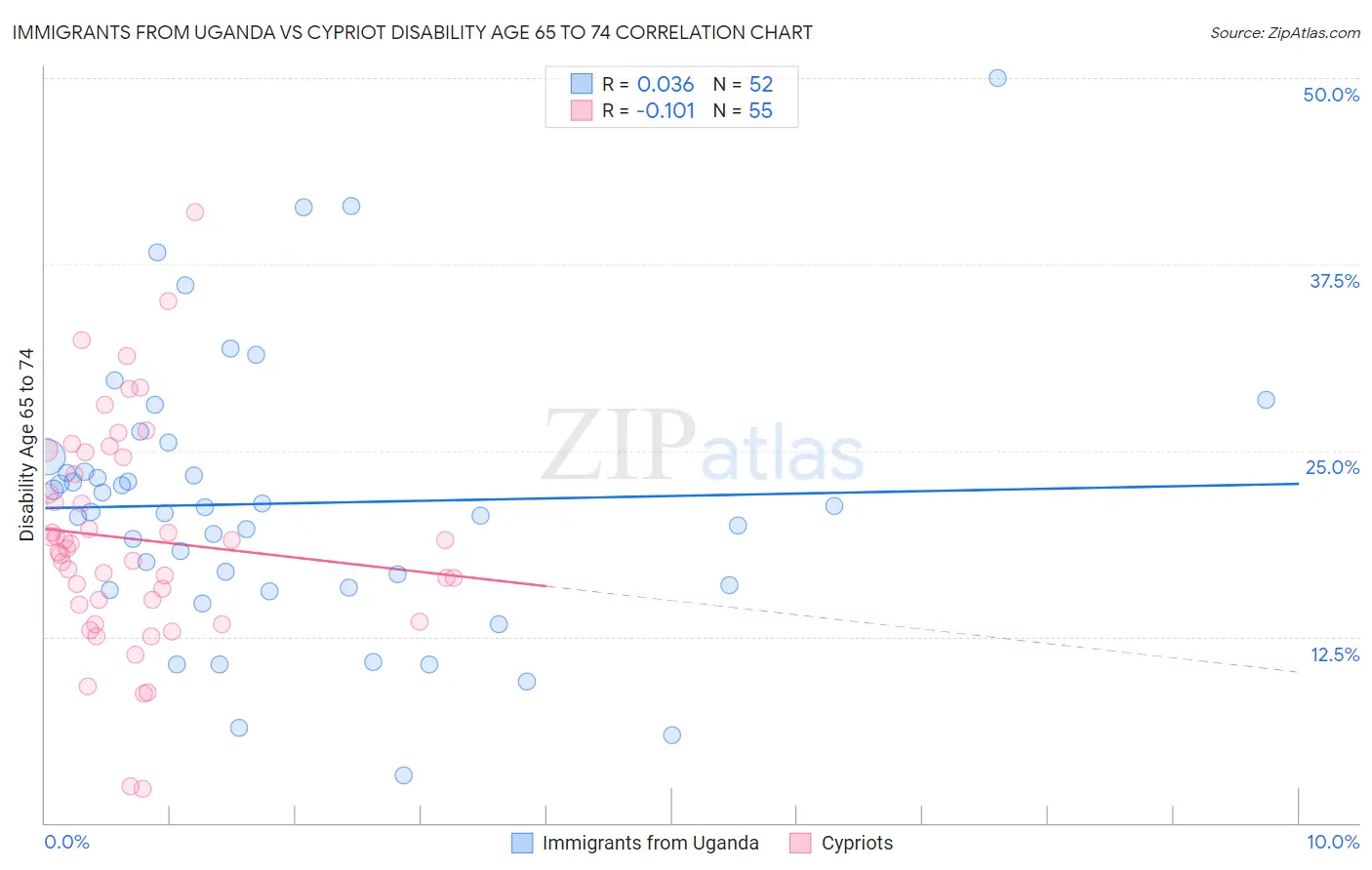 Immigrants from Uganda vs Cypriot Disability Age 65 to 74