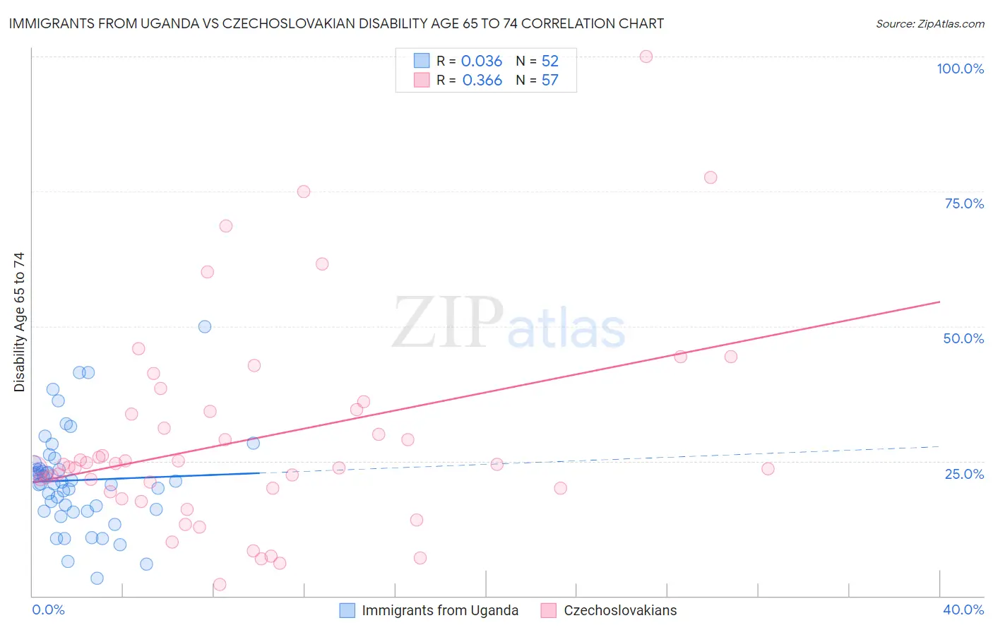 Immigrants from Uganda vs Czechoslovakian Disability Age 65 to 74