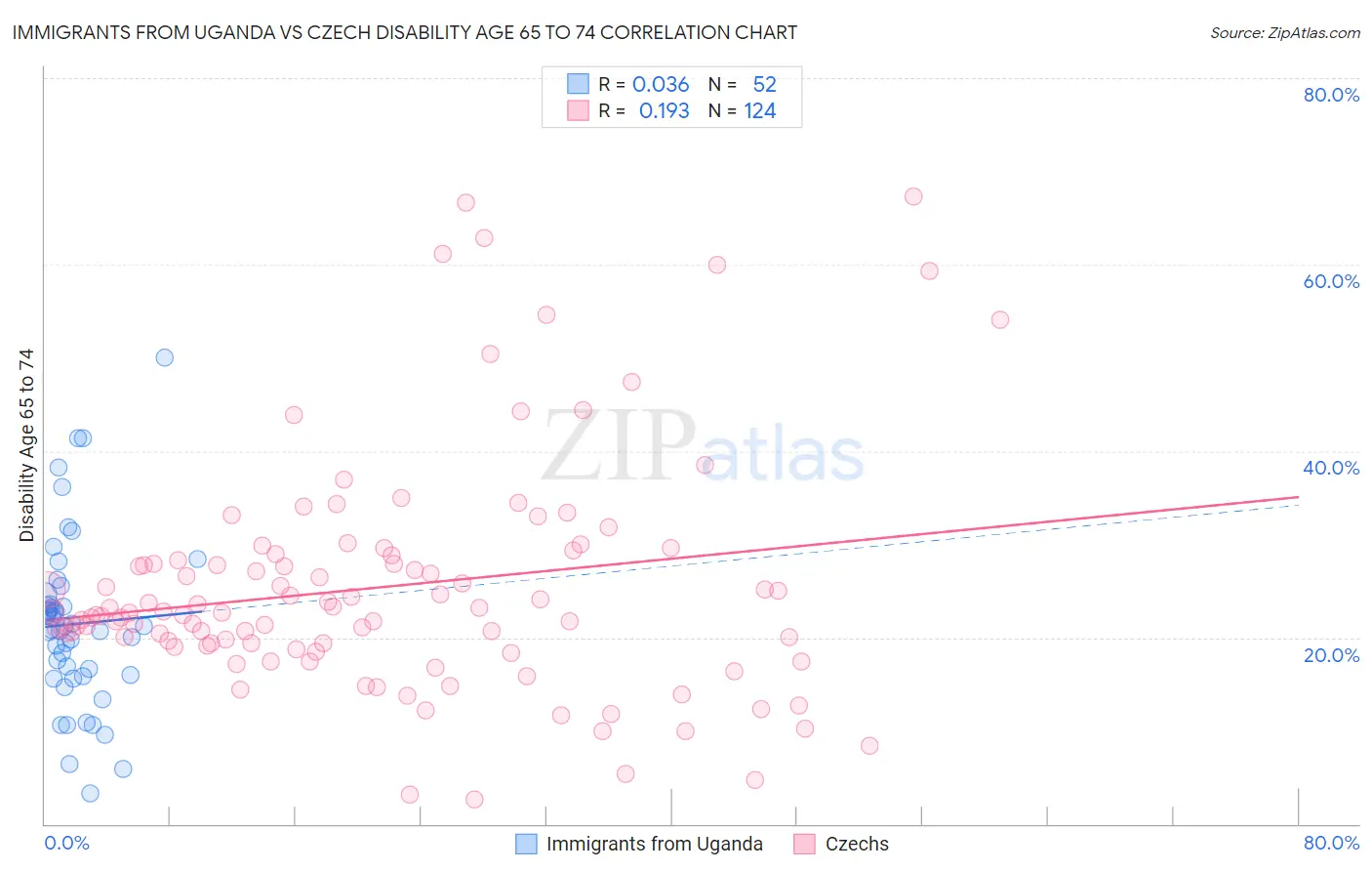 Immigrants from Uganda vs Czech Disability Age 65 to 74