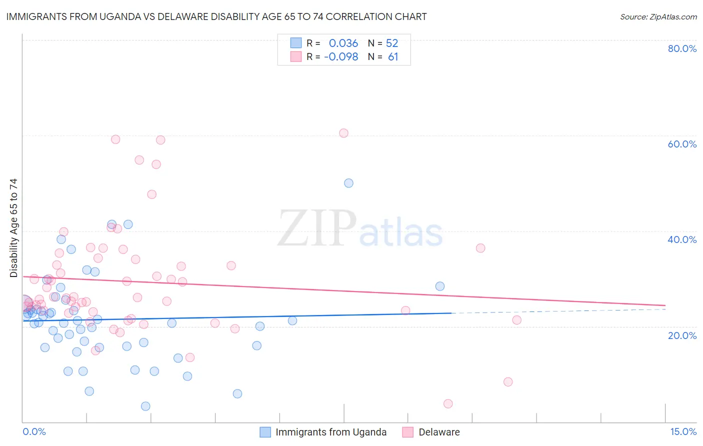Immigrants from Uganda vs Delaware Disability Age 65 to 74