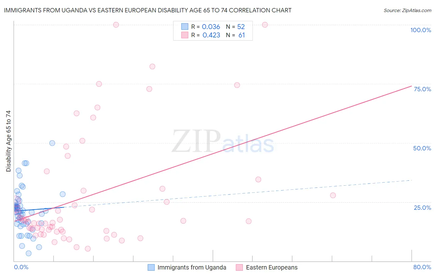 Immigrants from Uganda vs Eastern European Disability Age 65 to 74