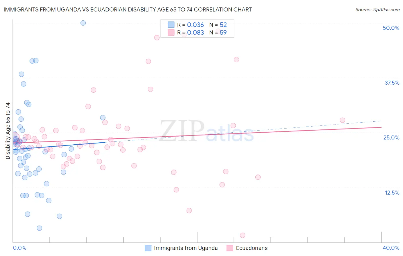 Immigrants from Uganda vs Ecuadorian Disability Age 65 to 74