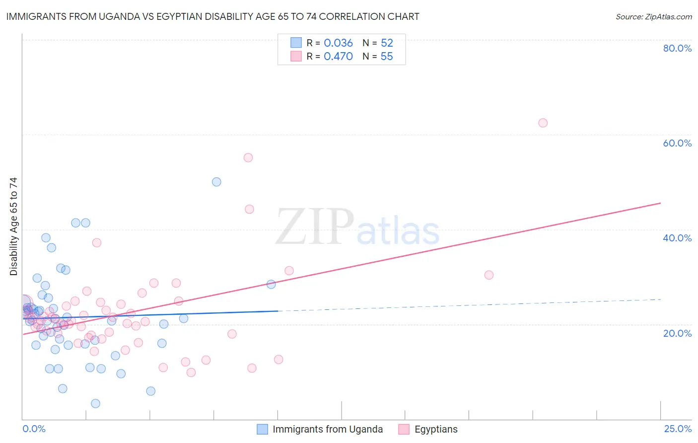 Immigrants from Uganda vs Egyptian Disability Age 65 to 74