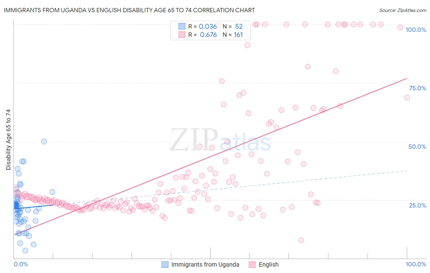 Immigrants from Uganda vs English Disability Age 65 to 74