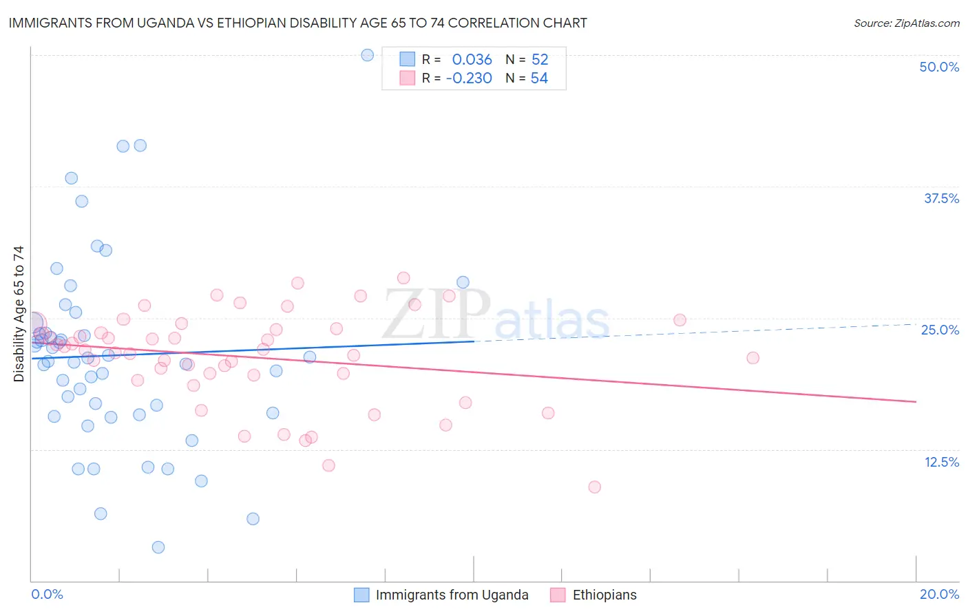 Immigrants from Uganda vs Ethiopian Disability Age 65 to 74