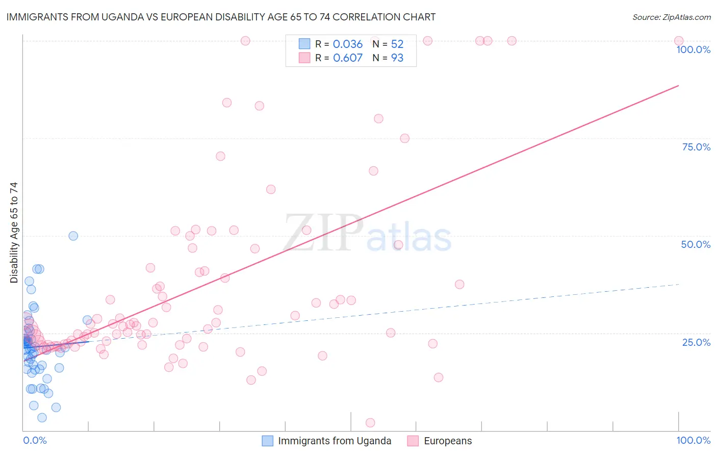 Immigrants from Uganda vs European Disability Age 65 to 74