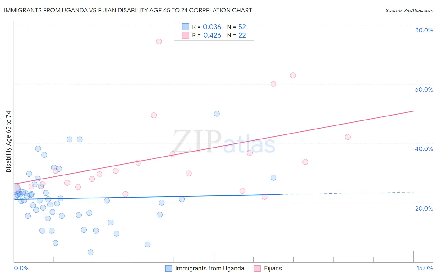 Immigrants from Uganda vs Fijian Disability Age 65 to 74