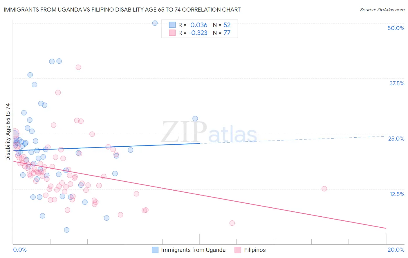 Immigrants from Uganda vs Filipino Disability Age 65 to 74