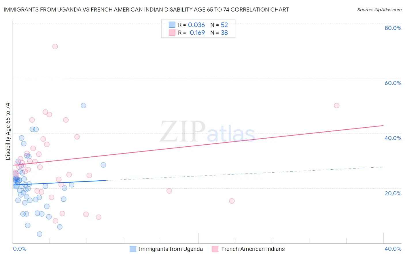 Immigrants from Uganda vs French American Indian Disability Age 65 to 74
