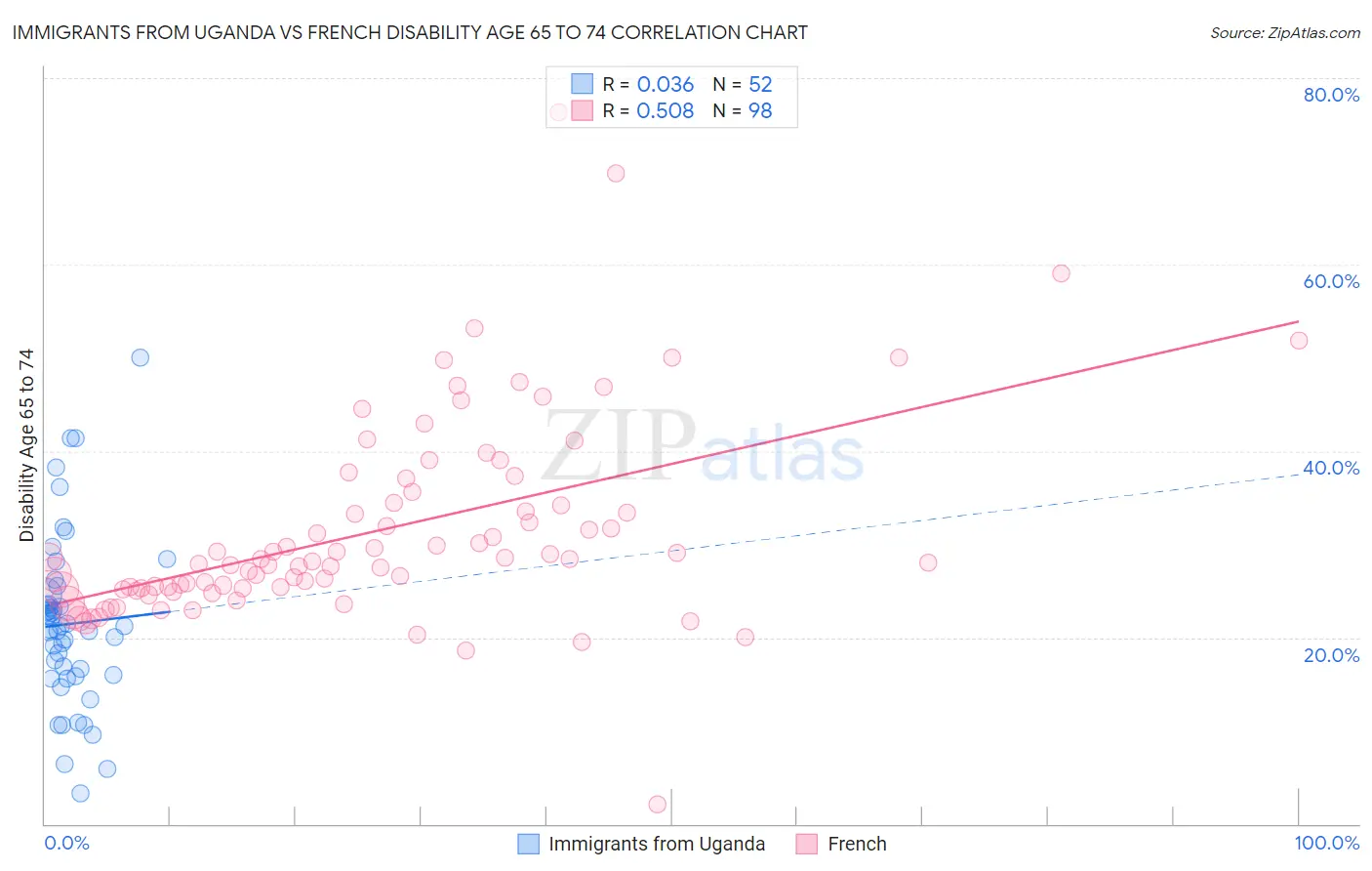 Immigrants from Uganda vs French Disability Age 65 to 74