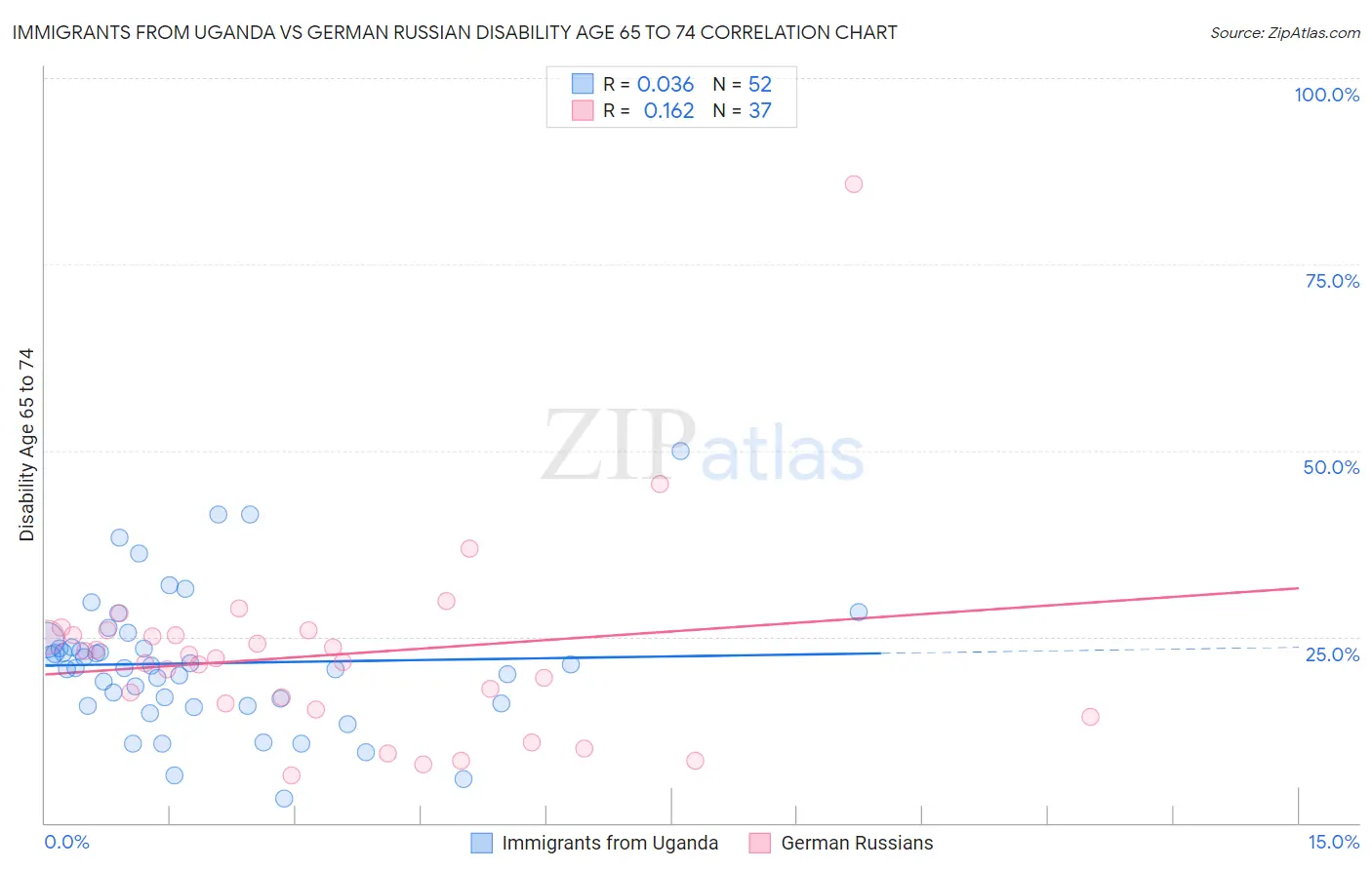 Immigrants from Uganda vs German Russian Disability Age 65 to 74